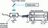 Figure 23 - Principle of an ICP-MS-laser ablation analysis system. The solid is vaporized by the laser and the aerosol formed is carried by the argon current into the ICP, which completes atomization before entering the mass spectrometer.