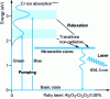 Figure 3 - Chromium ion energy levels in the ruby crystal, Maiman's first laser (1960), still of interest today