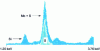 Figure 14 - Energy-selective spectrum of a sample containing silicon, phosphorus, molybdenum and sulfur; the Kα doublet of sulfur can be seen from the continuous background, the escape peak and the Lα doublet of molybdenum (Kevex document).