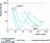 Figure 15 - TXRF detection limits for various elements in residues from aqueous solutions