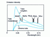 Figure 3 - Comparison of spectral distribution curves for tungsten, molybdenum and chromium anticathodes (45 kV) (from [11])