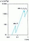 Figure 4 - Variation of the mass absorption coefficient µ/ ρ of molybdenum as a function of wavelength λ