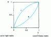 Figure 6 - Variation of the relative intensity R of a fluorescence line X of an element as a function of its concentration C in a neutral matrix