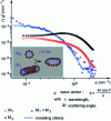 Figure 12 - SAXS curves of elongated zwitterionic micelles (M1) and anionic micelles (M2) and their equimolar mixture after 4 ms [9].