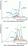 Figure 16 - Photoemission spectrum in hydrogenated silicon (111) in the direction normal to the surface with an energy resolution of 45 meV [14].