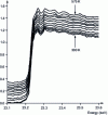 Figure 6 - K-threshold EXAFS spectra of Rh from a catalyst (5%Rh/alumina) in a CO/NO/He atmosphere obtained in dispersive mode during the reduction of NO by CO by heating from room temperature to 200°C [3].