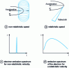 Figure 1 - Schematic diagram of the emission of an accelerated electron in a circular orbit