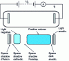 Figure 1 - Structure of a continuous GD glow discharge [1]