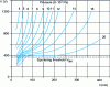 Figure 15 - Example of a discharge tube operating curve V = f (I, p) [13]