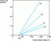 Figure 16 - Variation in erosion rate as a function of voltage applied between anode and cathode [33]