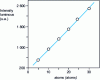 Figure 19 - Calibration curve for nickel concentration C in steels (λ = 341.4 nm) [25] 