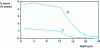 Figure 22 - Nitrogen and carbon concentration profiles of a carbonitride layer obtained on an XC 38 steel sample after 2 h of treatment at 600 ˚C [13]