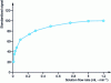 Figure 14 - Effect of solution flow supply on nebulizer signal