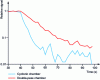 Figure 15 - Examples of rinsing times depending on the nebulizer chamber used