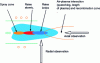 Figure 5 - Different plasma zones and observation modes