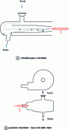 Figure 7 - Diagram of different types of spray chamber