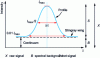 Figure 8 - Spectral line profile