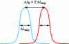 Figure 9 - Separation criterion between two lines of measured width