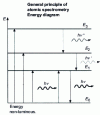 Figure 2 - Simplified diagram of energy levels and possible electronic transitions 