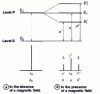 Figure 21 - Level multiplication in the normal Zeeman effect