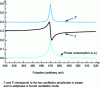 Figure 3 - Description of a classical mechanical oscillator around its resonant frequency, arbitrarily set at a pulse of 500 Hz.