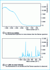 Figure 24 - Raman scattering spectra of a petroleum product