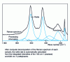 Figure 29 - Raman spectrum of a paint pigment and computer processing of the spectrum