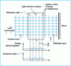 Figure 10 - Refractive index modulation by interference of two laser beams in a photosensitive gelatin layer