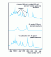 Figure 40 - Characterization of a transient neutral radical by time-resolved Raman resonance spectrometry