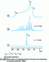 Figure 21 - 15N NMR spectra of a peptide bond