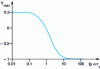 Figure 29 - Evolution of the maximum Overhauser effect as a function of ωτc (logarithmic scale)