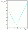 Figure 16 - Pilocarpine pH profile from [3].