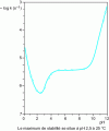 Figure 18 - pH profile of acetylsalicylic acid from [3].