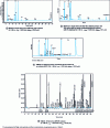 Figure 3 - GPC analysis of fatty acid methyl esters (FAME) of oils or oil blends