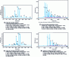 Figure 6 -  CPL triglyceride analysis of various oils