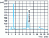 Figure 12 - HPLC profile of chondroitin sulfate after acid hydrolysis (ion exchange column, pulsed amperometric detection)