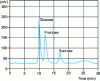 Figure 14 - Calibration chromatographic profile used for fructan determination