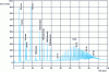 Figure 15 - Ion-exchange HPLC profile, pulsed amperometric detection, of the standard for DP determination