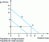 Figure 3 - Kinetics of inactivation of two bacterial populations by an antiseptic product