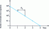 Figure 2 - Survival curve for a bacterial population at constant temperature. Graphical determination of DT