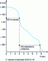 Figure 13 - Dosing the aqueous phase of an emulsion