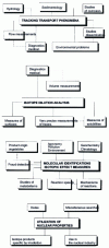 Figure 2 - Uses of isotope measurements and separated stable isotopes