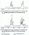 Figure 1 - H and 13C NMR study of poly(vinyl chloride)