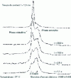 Figure 9 - CP/MAS NMR13C spectrum of semi-crystalline polyethylene