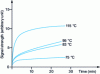 Figure 10 - Thermal decomposition isotherms of peroxides at 75, 83, 95 and 115 ˚C of ozonized PP including PBN (spectra recorded after return to room temperature).