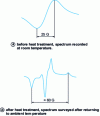 Figure 13 - Influence of heat on the diffusion of a nitroxide deposited on the surface of polyamide 6-6 fibers