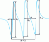 Figure 3 - EPR spectrum of a nitroxide radical dissolved in benzene