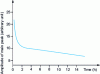 Figure 9 - Decay of peroxyl radicals in irradiated polypropylene as a function of storage time in ambient air