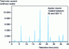 Figure 1 - Pyrochromatogram of a poly(phenylene sulfide)-type polymer obtained by flash pyrolysis at 600 C and GC/MS analysis