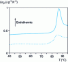 Figure 2 - Thermogram of aged (solid line) and unaged (dashed line) poly(ethylene terephthalate)